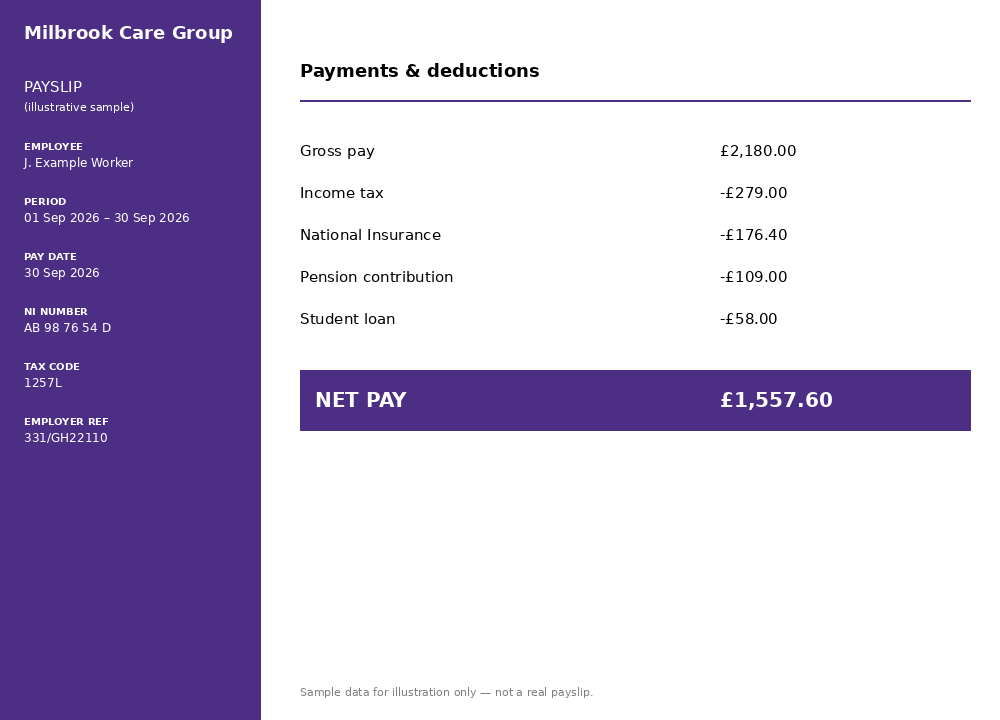 AI-generated illustrative sample monthly payslip for a fictional care sector employee, showing gross pay, income tax, National Insurance, pension and student loan deductions, and net pay