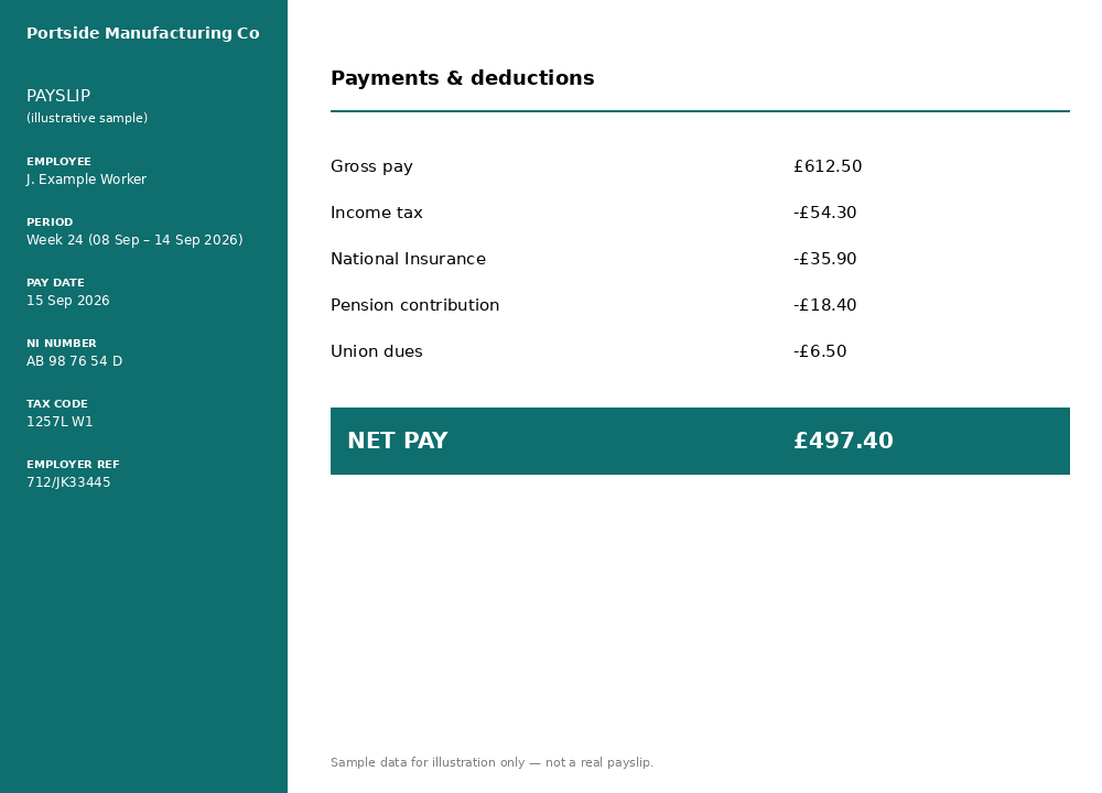 AI-generated illustrative sample weekly payslip for a fictional manufacturing employee, showing gross pay, tax, National Insurance, pension and union deductions, and net pay