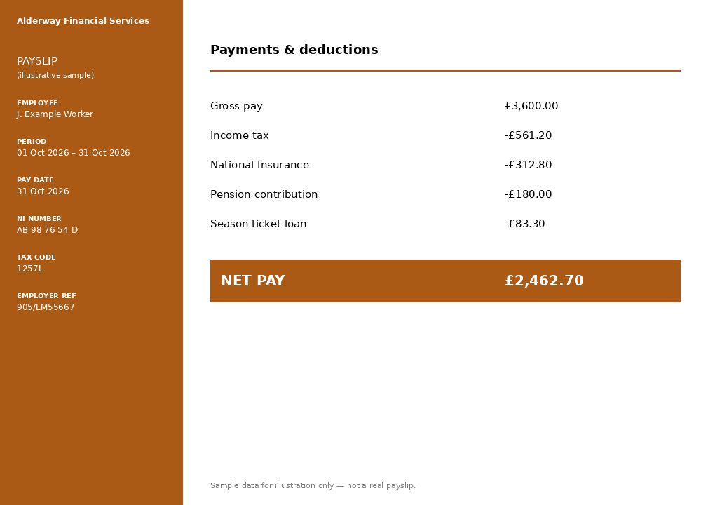AI-generated illustrative sample monthly payslip for a fictional financial services employee, showing gross pay, income tax, National Insurance, pension and season ticket loan deductions, and net pay